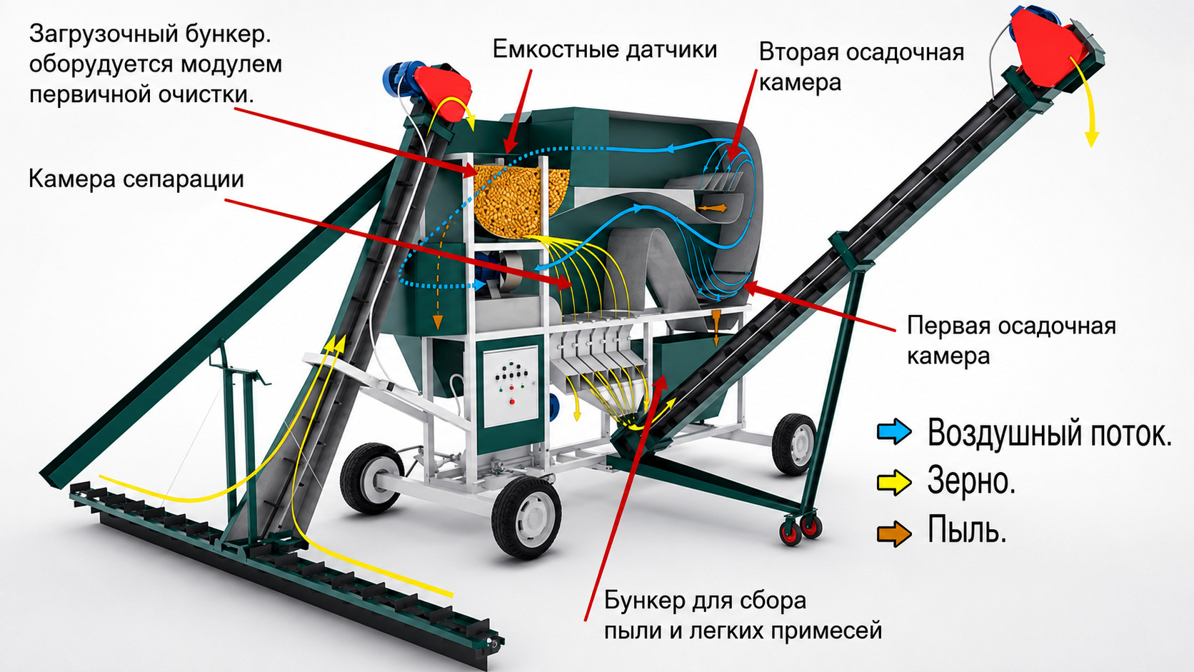 Особливості: Кращий на сьогоднішній день очисний комплекс, який в автоматичному режимі повністю сам пересувається. СІК-25 має функціонал самого сучасного ЗАВа. Вся технологічний ланцюжок обробки зерна на Заві спресоване в єдиний виробничий процес. Висока якість очистки та калібрування всіх видів сільськогосподарських культур. Можливість застосування в закритих приміщеннях. Відсутність решіт. Поворотний відвантажувальний транспортер, що забезпечує навантаження одночасно на будь-які транспортні засоби. Зменшений витрата електроенергії. Циклонно-осадова камера закритого типу, завдяки якій температура всередині сепаратора вище на 5-6 % від навколишнього середовища (ефект підсушування). Зручність, ергономічність управління. Відмітні особливості: Висока якість очистки та калібрування всіх видів сільськогосподарських культур. Можливість застосування в закритих приміщеннях. Відсутність решіт і швидкозношуваних матеріалів. Поворотний відвантажувальний транспортер, що забезпечує навантаження одночасно на будь-які транспортні засоби. Зменшений витрата електроенергії. Циклонно-осадова камера закритого типу, завдяки якій температура усередині сепаратора вище на 5-6 % від навколишнього середовища (ефект підсушування). Підвищений ККД машини. Зручність, ергономічність управління. Принцип роботи: Зерно з допомогою завантажувального транспортера подається в бункер-накопичувач, в якому розташовані три датчика, два з яких пов'язані з колесами. При заповненні бункера датчики включають або вимикають хід руху, щоб уникнути пересипання в автоматичному режимі. Далі зерно з бункера надходить у камеру сепарації, в яку подається ламінарний потік повітря, створюваний двигуном з імпелер, де воно розділяється по фракціям у лотки. Оператор вибирає потрібний лоток і з допомогою важелів направляє їх на відвантажувальний транспортер. Для збору пилових відходів передбачена циклонно-осадова камера, яка забезпечена також другий осадової камерою, під якою знаходиться бункер відходів на колесах. Повернення чистого повітря здійснюється через боковий повітропровід. Регулювання комплексу здійснюється за допомогою пульта управління.